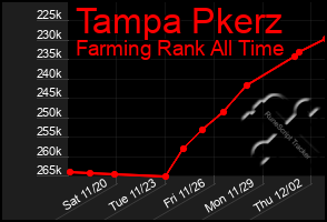 Total Graph of Tampa Pkerz