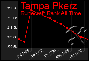 Total Graph of Tampa Pkerz