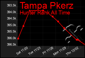 Total Graph of Tampa Pkerz