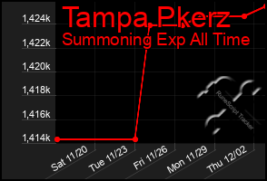 Total Graph of Tampa Pkerz