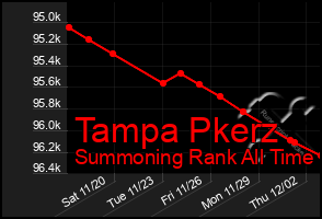 Total Graph of Tampa Pkerz