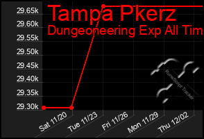 Total Graph of Tampa Pkerz