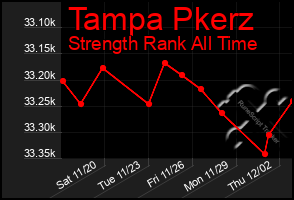 Total Graph of Tampa Pkerz