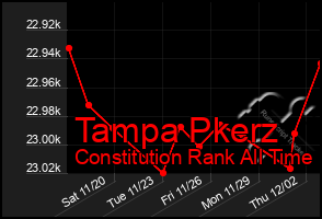 Total Graph of Tampa Pkerz