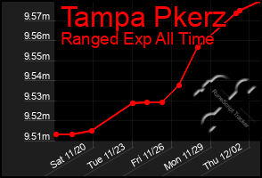 Total Graph of Tampa Pkerz