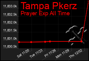 Total Graph of Tampa Pkerz