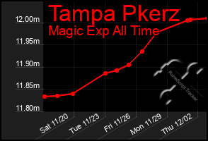 Total Graph of Tampa Pkerz