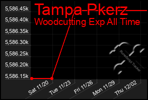 Total Graph of Tampa Pkerz