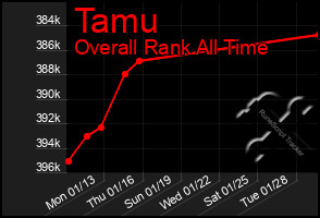 Total Graph of Tamu