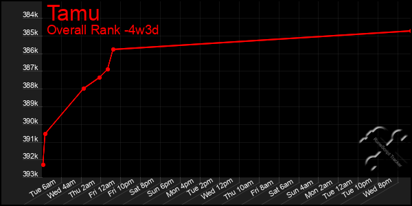 Last 31 Days Graph of Tamu