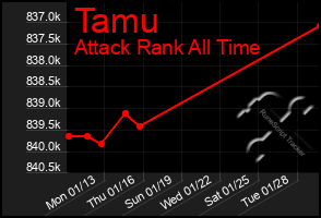 Total Graph of Tamu