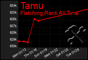 Total Graph of Tamu