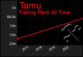 Total Graph of Tamu