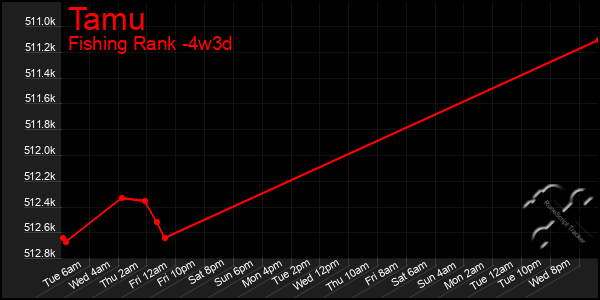 Last 31 Days Graph of Tamu