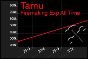 Total Graph of Tamu