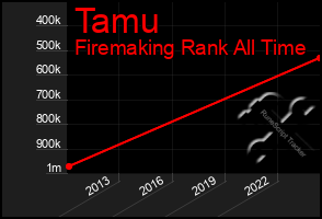 Total Graph of Tamu