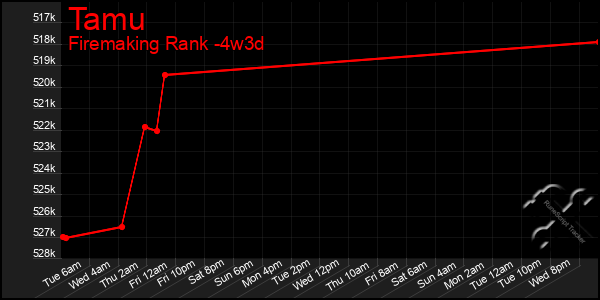 Last 31 Days Graph of Tamu