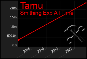 Total Graph of Tamu