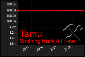 Total Graph of Tamu