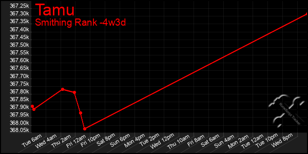 Last 31 Days Graph of Tamu