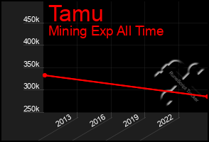 Total Graph of Tamu