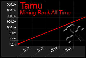 Total Graph of Tamu