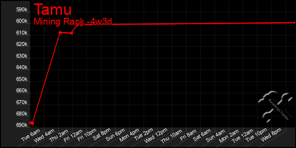 Last 31 Days Graph of Tamu