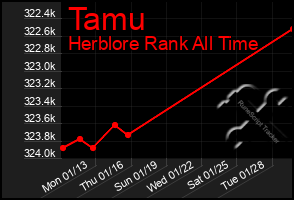 Total Graph of Tamu