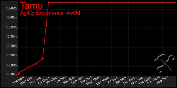 Last 31 Days Graph of Tamu