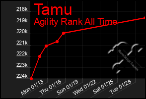 Total Graph of Tamu