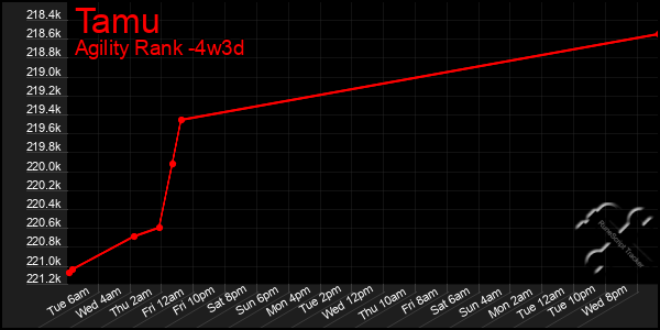 Last 31 Days Graph of Tamu