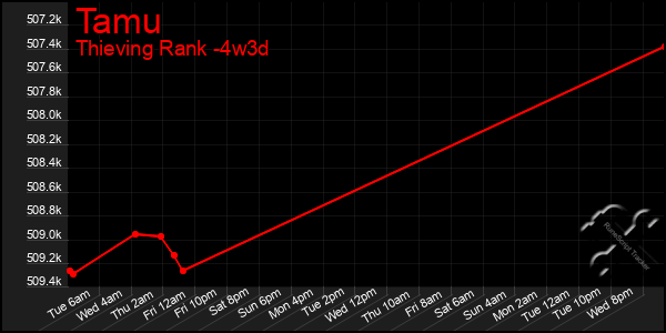 Last 31 Days Graph of Tamu