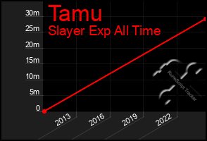 Total Graph of Tamu