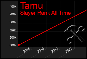 Total Graph of Tamu