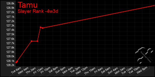 Last 31 Days Graph of Tamu