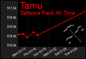 Total Graph of Tamu