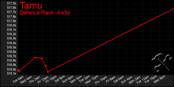 Last 31 Days Graph of Tamu