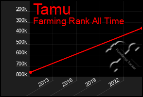 Total Graph of Tamu