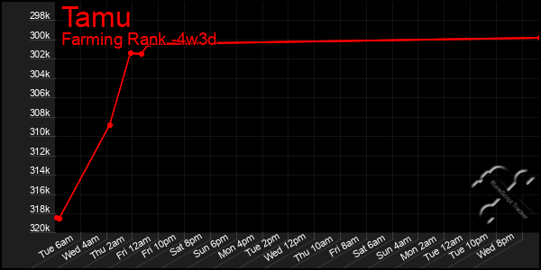 Last 31 Days Graph of Tamu