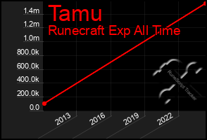 Total Graph of Tamu