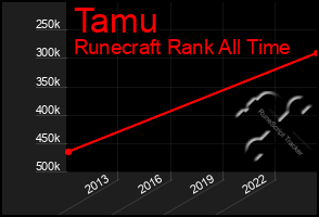 Total Graph of Tamu