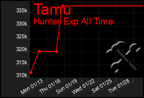 Total Graph of Tamu