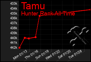 Total Graph of Tamu