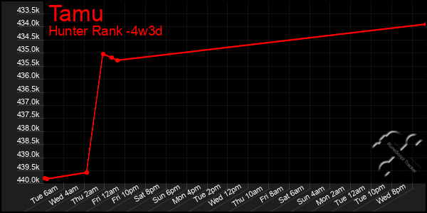 Last 31 Days Graph of Tamu