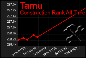 Total Graph of Tamu