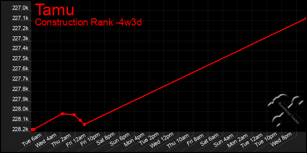 Last 31 Days Graph of Tamu