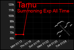 Total Graph of Tamu