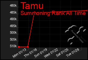 Total Graph of Tamu