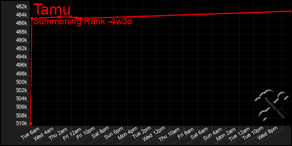 Last 31 Days Graph of Tamu