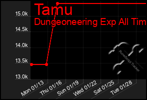 Total Graph of Tamu